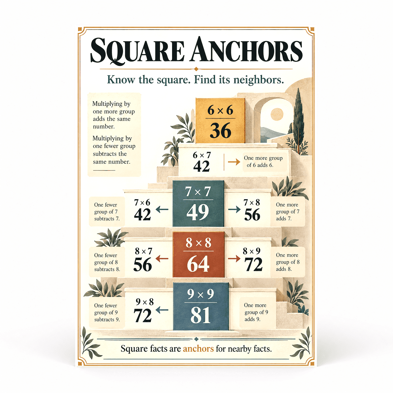 DailyMood Multiplication Design Poster, Square Anchors Math Strategies ...