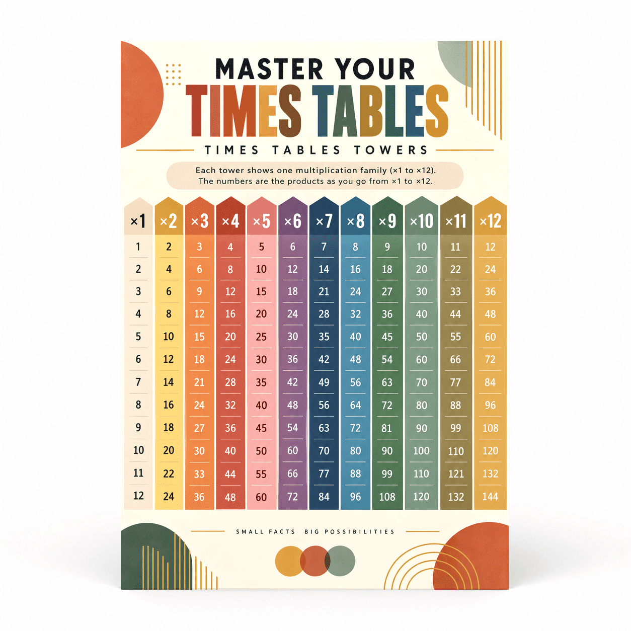 DailyMood Multiplication Design Poster, Times Tables Tower Family Guide ...