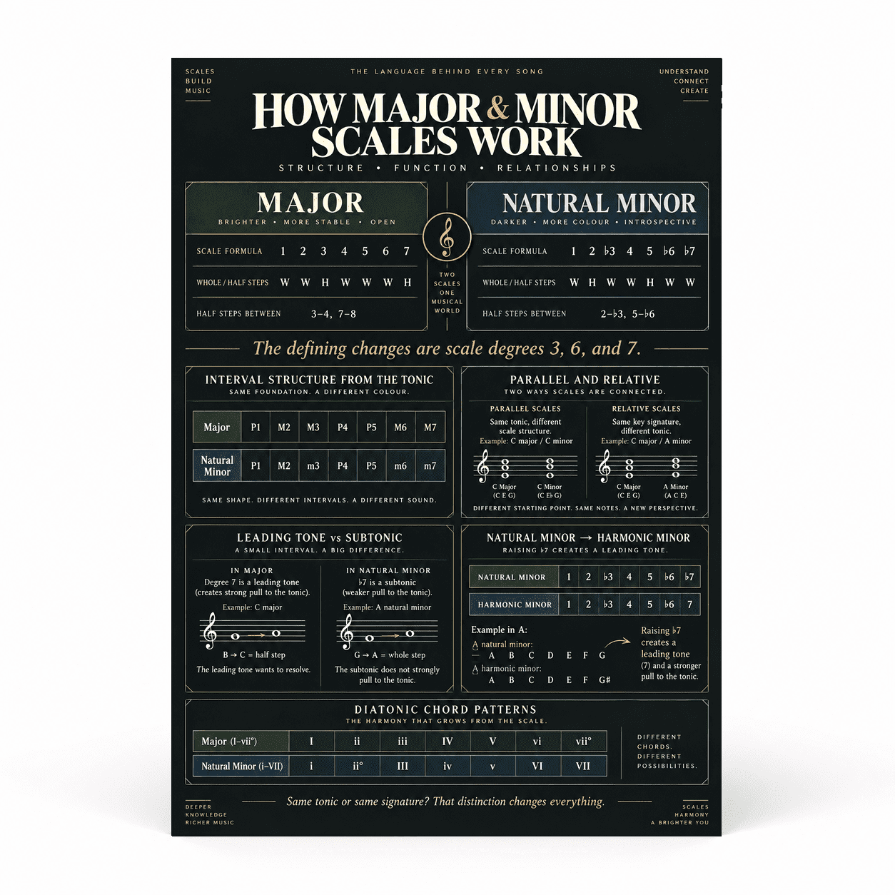 DailyMood Piano Chords Poster, Major and Minor Scale How‑To Guide, Unframed - Walmart.com
