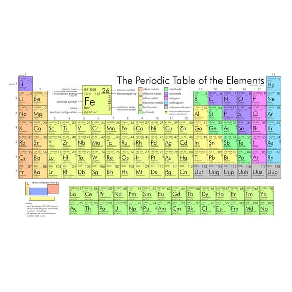 DailyMood Science Classroom Educational Chemistry Chart Art Print Periodic Table of Elements Wall Poster No Frame Multicolor