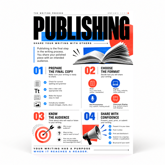 DailyMood Writing Process Poster, Publishing and Sharing Your Writing, Unframed