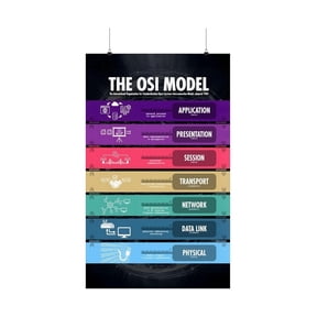 Data Communication Poster OSI Model 7 Layers Diagram Educational Wall Art for Network Engineers IT Professionals Computer Science Study Office Decor Canvas