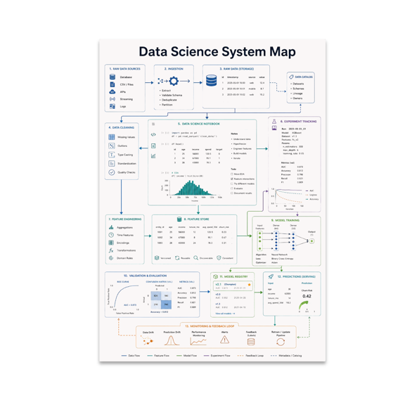 Data Science System Map Poster, Data Science Teams, Research Spaces, and Educational Environments, 13x19 Glossy Paper