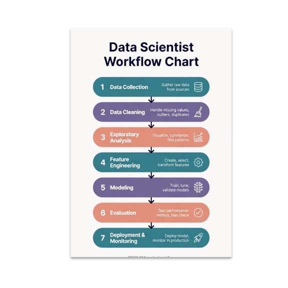 Data Scientist Workflow Chart - Data Science Enthusiast - 13x19 Poster Print