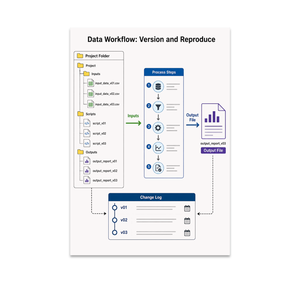 Data Workflow Educational Reference - Computer Lab and Classroom - 13x19 Poster Print