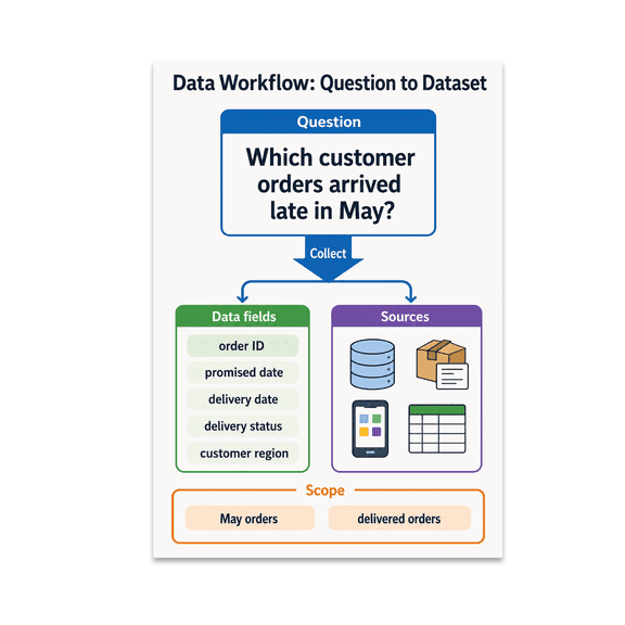 Data Workflow Educational Reference - Technical Classroom - 13x19 Poster Print