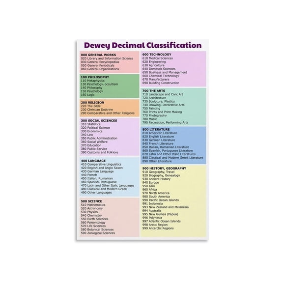 Decimal Classification Chart Poster Library Guide Educational Decor Classroom Canvas Wall Art For Office Home