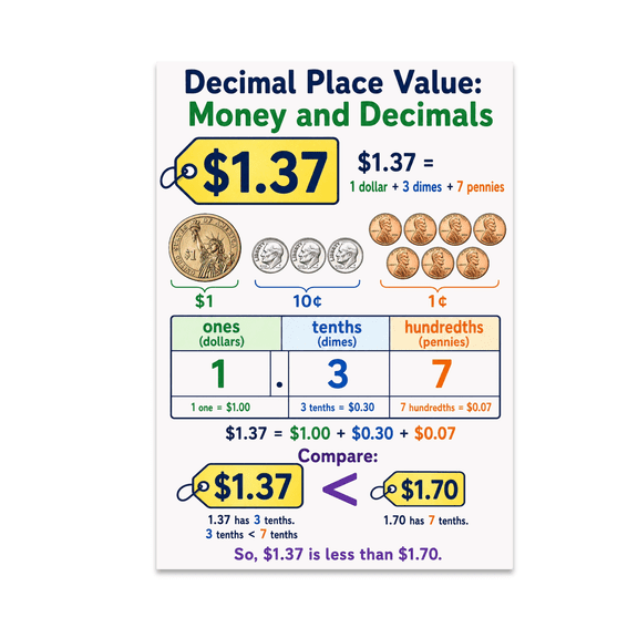 Decimal Place Value Educational Reference - Classroom Learners - 13x19 Poster Print