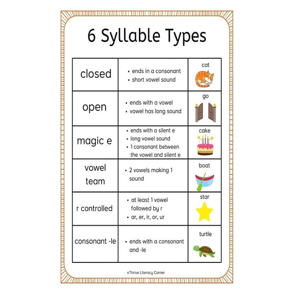 Decoding Big Words Poster Multisyllabic Word Strategy Guide to 6 Syllable Types with Examples for Kids Reading Intervention and Phonics Instruction