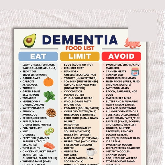 Dementia Food List Poster, Dementia Diet Poster, Dementia Patient Food Poster, Brain Health Nutrition Map Poster, Brain Health Poster.