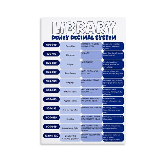 Dewey Decimal Classification Poster Library System Guide for Elementary Students Reading Room Decor