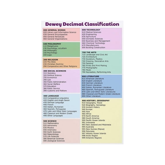 Dewey Decimal Poster Book Lovers Literary Wall Art for Home Library Reading Nook Classroom Bookstore Decor