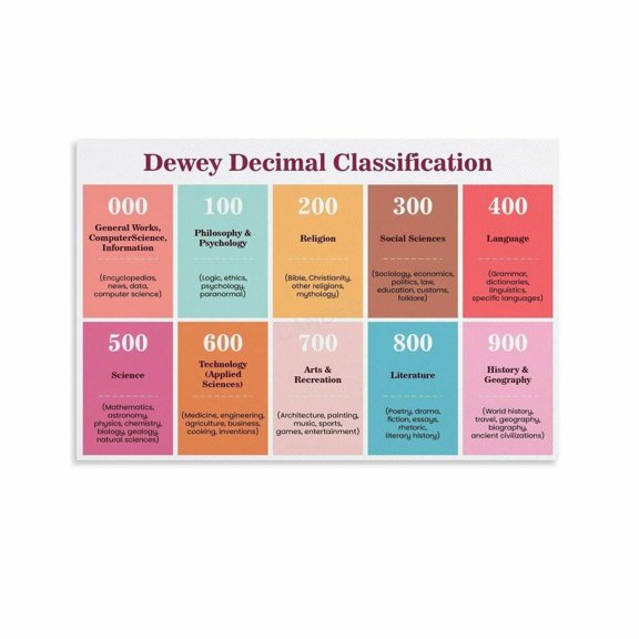 Dewey Decimal System Chart Poster Classroom Educational (4)