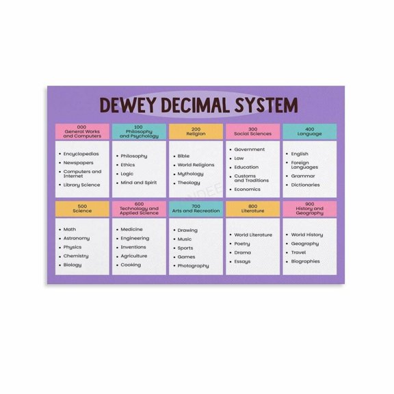 Dewey Decimal System Chart Poster Classroom Educational (5)