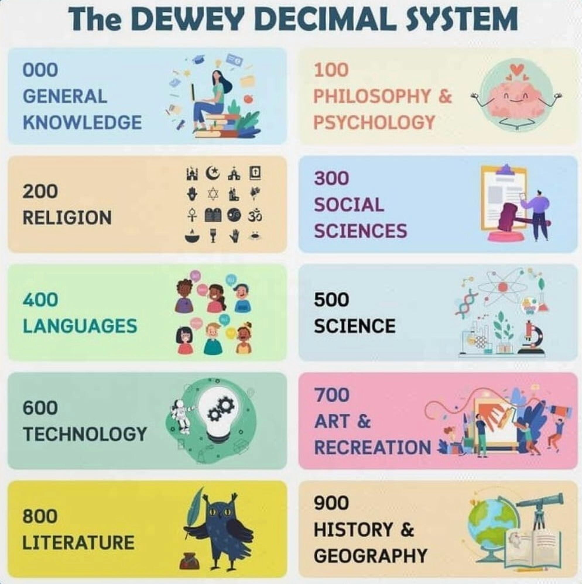 Dewey Decimal System Classification Poster Wall Art poster for Living ...