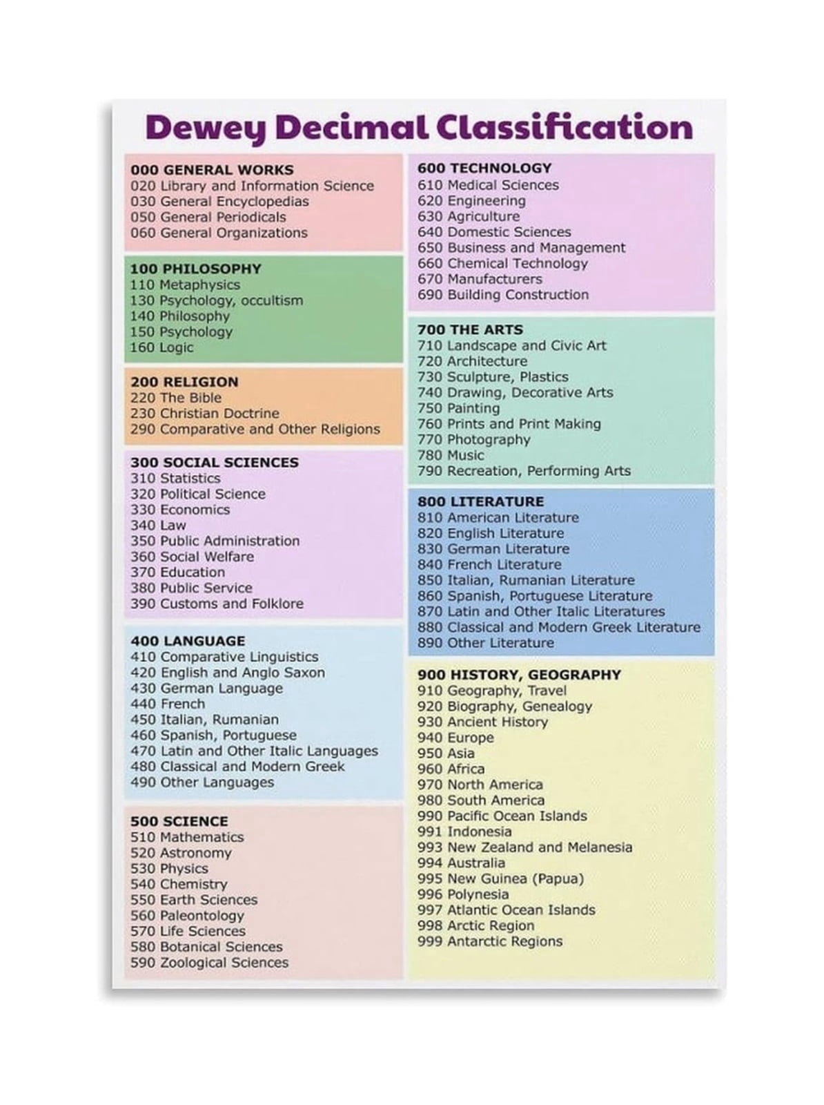 Dewey Decimal System Guide.pdf Dewey Decimal System Library Guide Chart Educational Poster for ...
