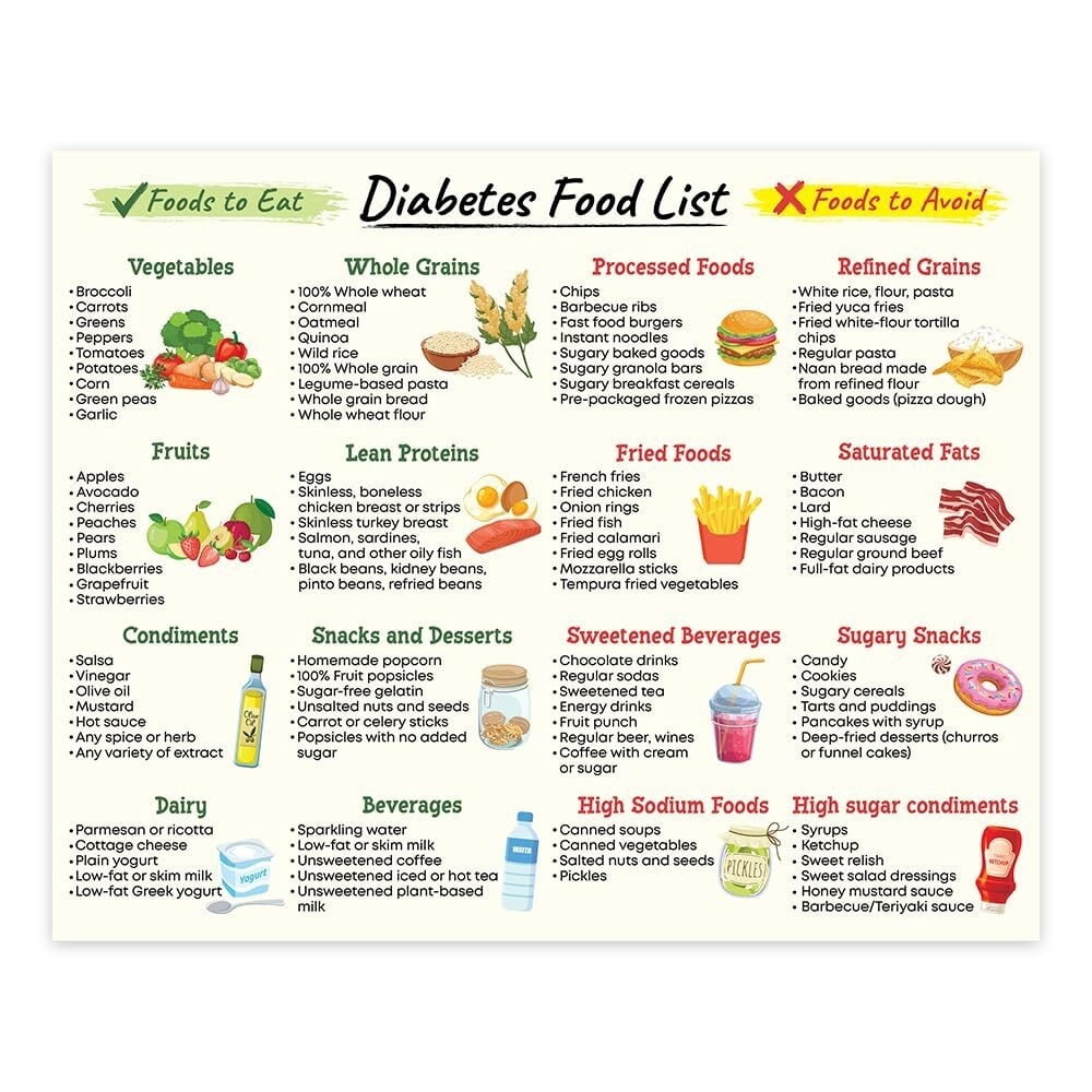 Diabetes Diet Poster Nutrition Sheet, Low Carb Food List, Diabetic Grocery Guide poster ...