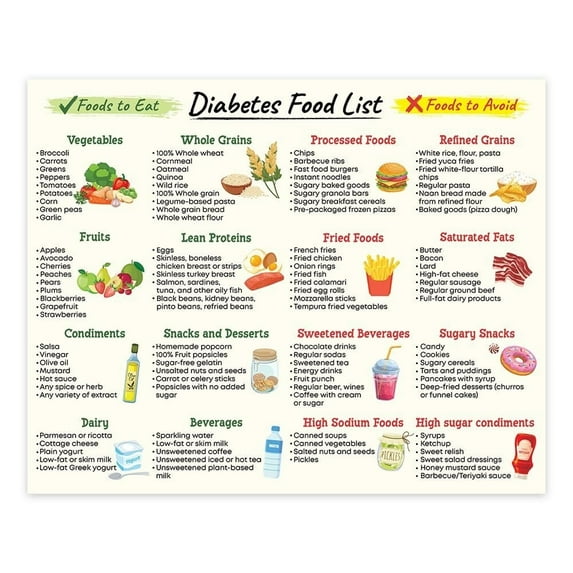 Diabetes Diet Poster Nutrition Sheet, Low Carb Food List, Diabetic Grocery Guide poster