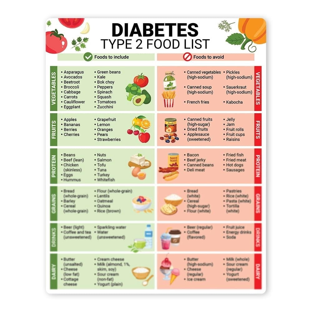 Image showcasing Diabetes Food List Diabetes Type 2 Diet Sheet, Nutrition List Poster ...