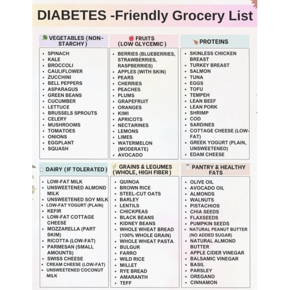 Diabetes Food List Poster, Hypoglycemic Food Poster, Diabetes Diet Food List Poster, Low Gi Food List Poster, Diabetes Food Chart Poster, Sugar Free Food List Poster