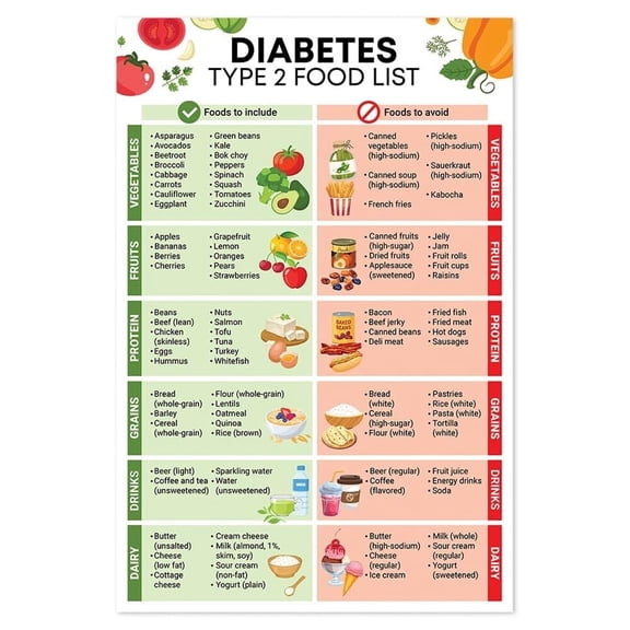 Diabetes Food Poster Healthy Grocery Foods, Nutrition List, Low Carb & Low Glycemic Index Diet Chart poster