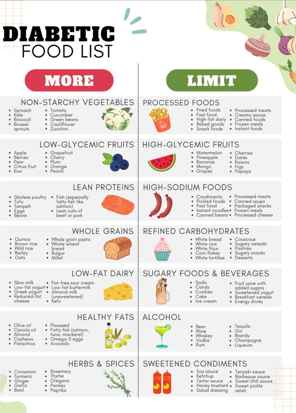 Diabetes food list poster for low carbohydrate diet plan, type 2 ...