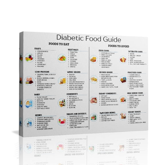 Diabetic Food Guide Chart Canvas Wall Art (Eat & Avoid Lists) Ready to Hang for Kitchen