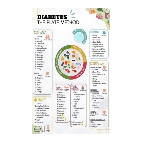 Diabetic Meal Prep Guide Diabetes Plate Method Carb Counting Chart Poster Visual Food List Laminated Educational Wall Art for Healthy Eating