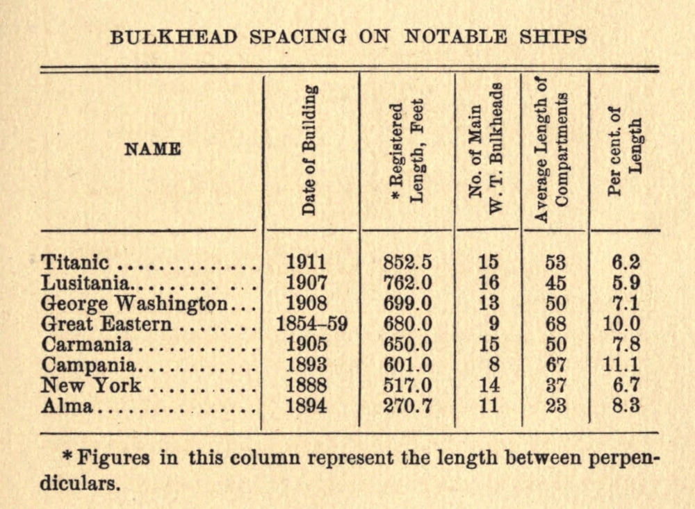 Diagram An Unsinkable Titanic 1912 Bulkhead spacing on notable ships Canvas Art - (24 x 36)