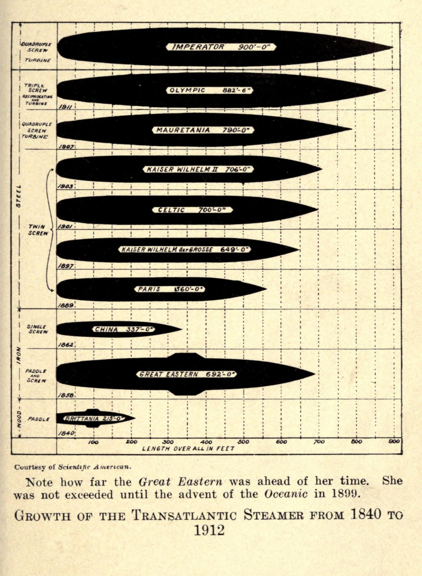 Diagram An Unsinkable Titanic 1912 Growth of the Transatlantic Steamer from 1840 1912 Canvas Art - (24 x 36)
