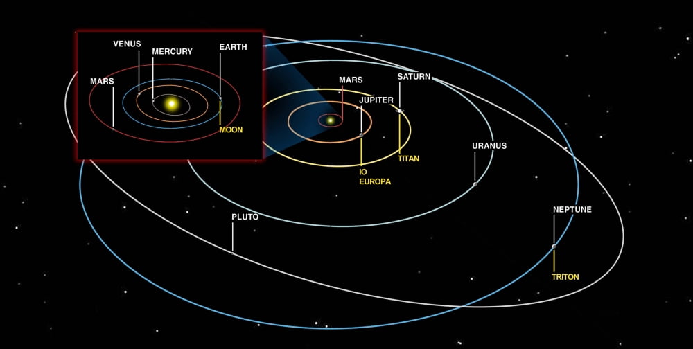 Diagram of the orbits of the planets Canvas Art - Ron MillerStocktrek Images (40 x 21)