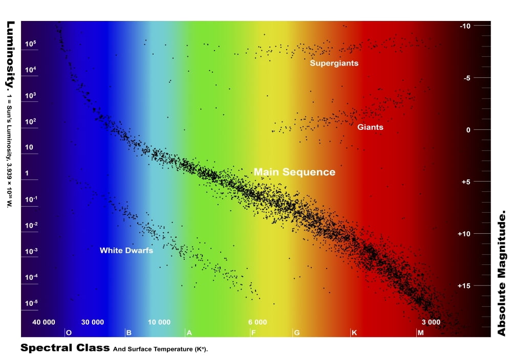 Diagram showing the spectral class and luminosity of stars Canvas Art - Fahad SulehriaStocktrek Images (17 x 12)