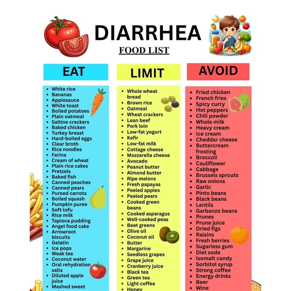 Diarrhea Food List Poster, BRAT Diet Food List Poster, Low Fiber Food List Poster, Soft Food List, Digestive Food List Poster