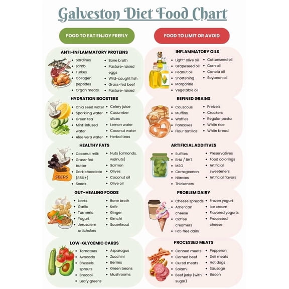 Dietary Chart Poster, Menopausal Weight Loss Guide Poster, Dietary Plan Chart Poster, Hormone Balance And Metabolism Promotion Poster
