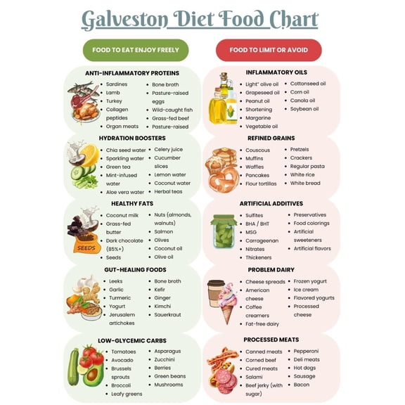 Dietary Chart Poster, Menopausal Weight Loss Guide Poster, Dietary Plan Chart Poster, Hormone Balance And Metabolism Promotion Poster