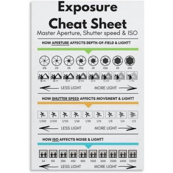 Digital Photography Poster Exposure Cheat Sheet Quick Reference Guide for DSLR Mirrorless Cameras Canvas Wall Art Decor poster