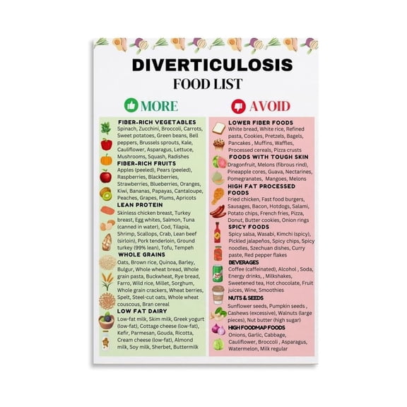 Diverticulitis Diet Chart Poster for Gut Health Management High Fiber Low Fiber Food List Guide for Symptom Relief During Flare Ups and Remission Kitchen Wall Art