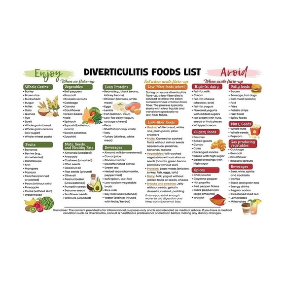 Diverticulitis Flare Up Food List What to Eat and Avoid Digestion Guide Low Residue Diet for Acute Phase High Fiber for Prevention Healthcare Poster