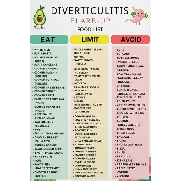 Diverticulitis Flare Up Food List eat limit avoid nutrition Wall poster