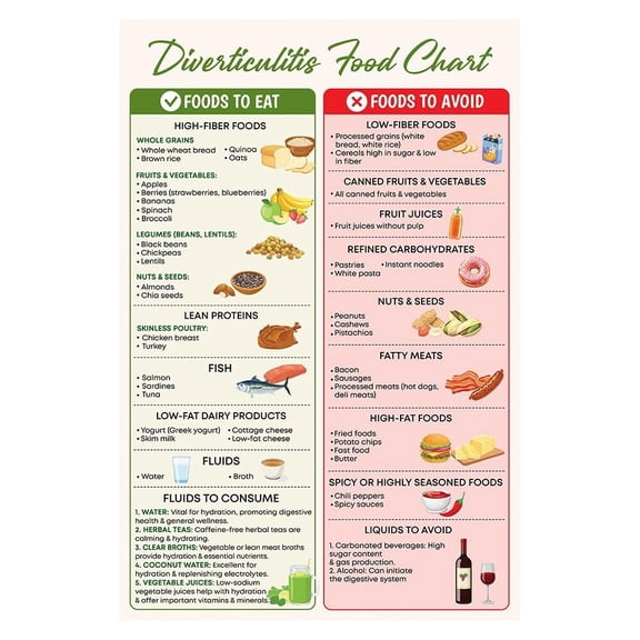Diverticulosis Diet Food Chart Poster , Diverticulitis Poster, Good For Digestion, Digestive Gut Health Diet Guide Grocery List Poster