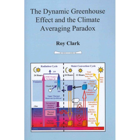 Dynamic Greenhouse Effect and the Climate Averaging Paradox