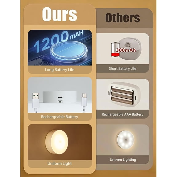 EFEMF-LED Under Cabinet Lights, Rechargeable Puck Lights with Remote Control, Dimmable LED Touch Tap Light for Kitchen,Cabinet,Closet, Counter,3 Pack