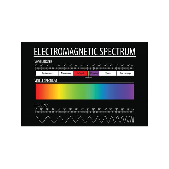 EM Spectrum Poster Electromagnetic Full Spectrum Reference Chart Radio Microwave Visible UV Xray Gamma Educational Wall Chart for School Home Study