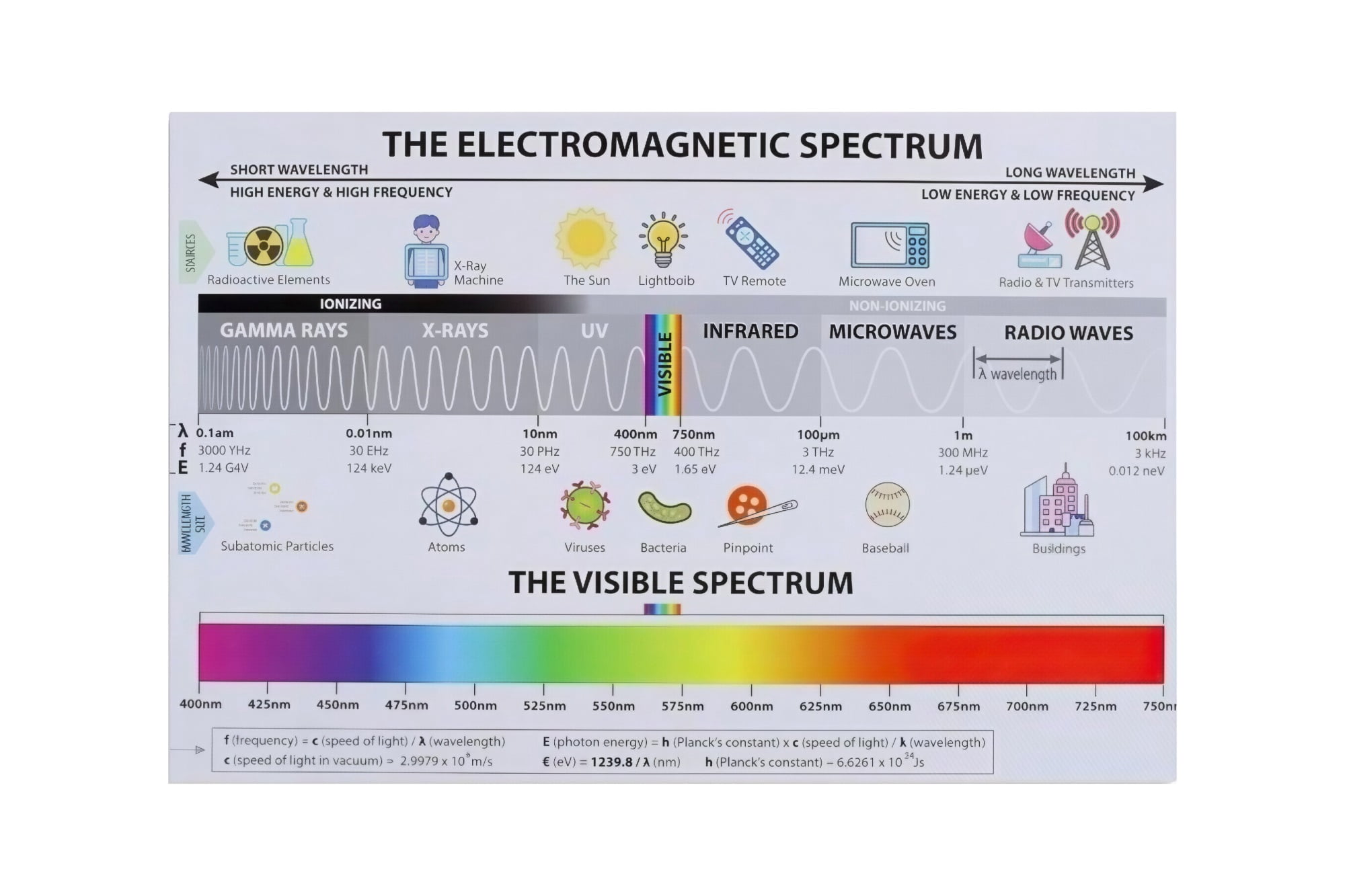 Study Rays EM Spectrum Poster Electromagnetic Full Spectrum Reference Chart Radio ...