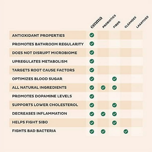 EMMA Supplement for Gut Health Gas and Bloating Relief, Constipation