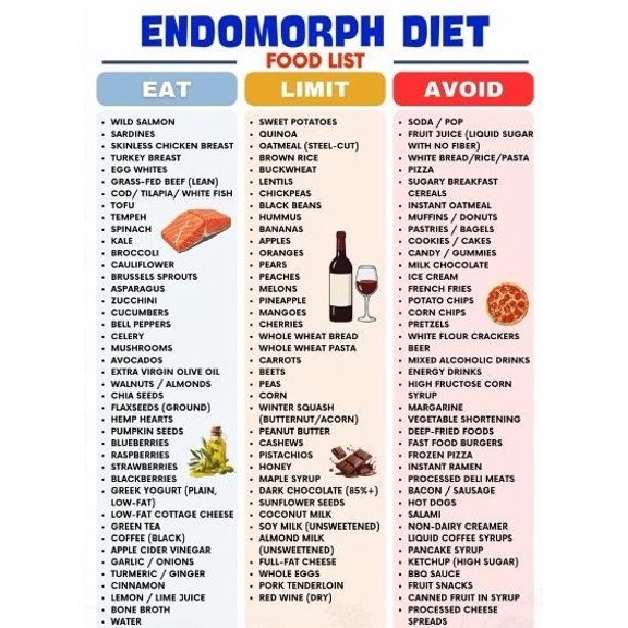 ENDOMORPH DIET poster