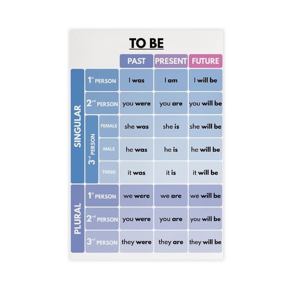 ENGLISH AUXILIARY VERBS_ to Be, to Have, to Do Set 2, English Language, Educational Poster Canvas Poster Wall Art Decor Print Picture Paintings for Living Room Bedroom Decoration