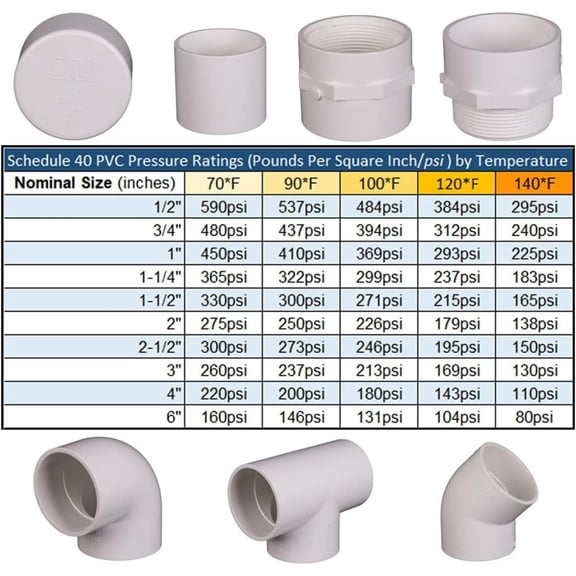ERA 3" Slip Cap Schedule 40, Socket Connect