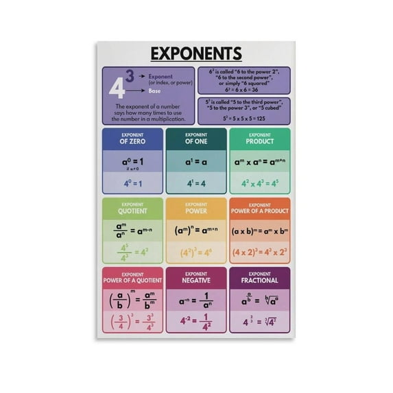 EXPONENT RULES Poster Educational Poster