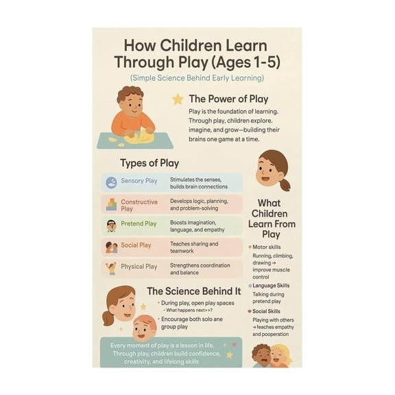 Early Childhood Development Poster Play Based Learning Educational Wall Art for Preschool Classroom Daycare or Homeschool Decor